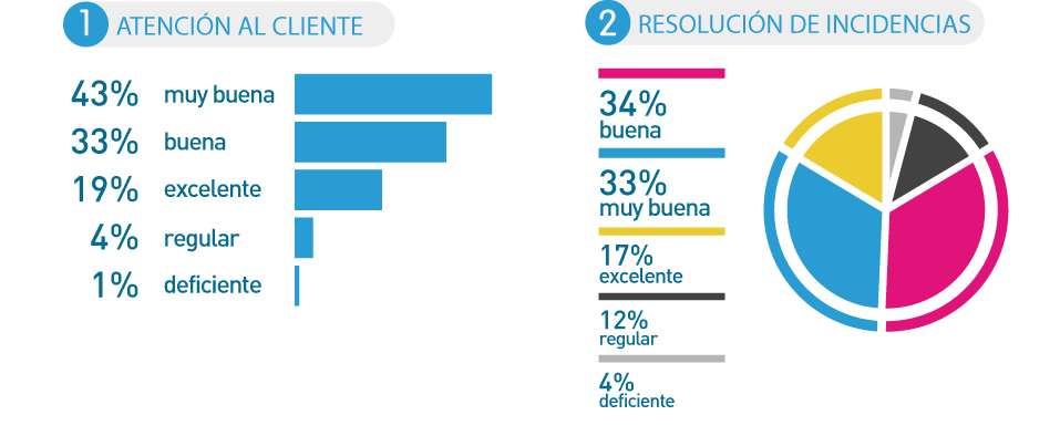 atención al cliente e incidencias